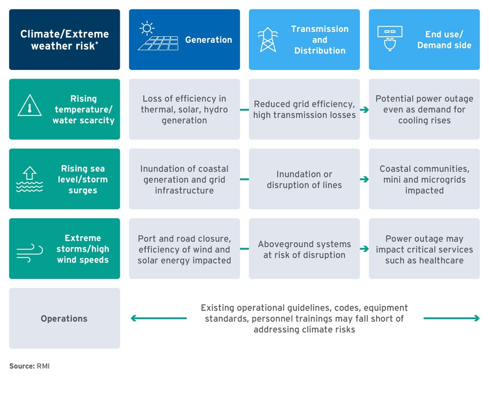 Exhibit 2: A snapshot of the cascading impacts that climate risks can have through the electricity value chain. These climate/weather risks to the power sector are indicative and not exhaustive. 