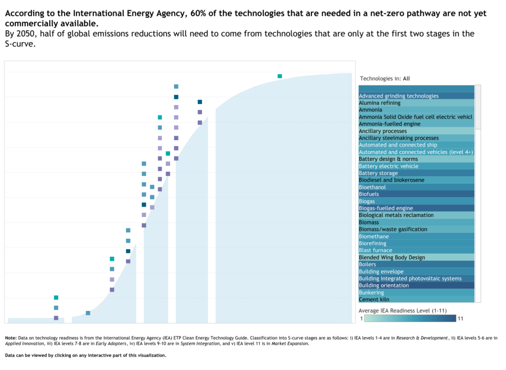IEA ETP and S-curve graph